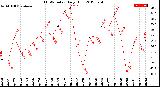 Milwaukee Weather THSW Index<br>Daily High