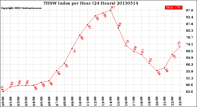 Milwaukee Weather THSW Index<br>per Hour<br>(24 Hours)