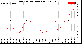 Milwaukee Weather Wind Speed<br>Average<br>(24 Hours)