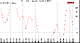 Milwaukee Weather Wind Direction<br>(By Day)