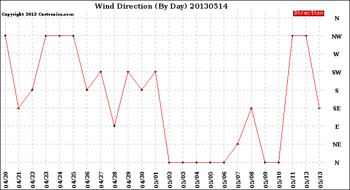 Milwaukee Weather Wind Direction<br>(By Day)