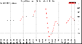 Milwaukee Weather Wind Direction<br>(24 Hours)