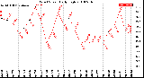 Milwaukee Weather Wind Speed<br>Daily High