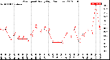 Milwaukee Weather Wind Speed<br>Hourly High<br>(24 Hours)