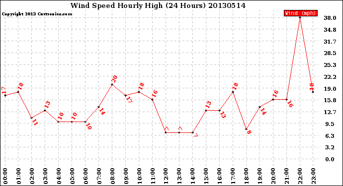 Milwaukee Weather Wind Speed<br>Hourly High<br>(24 Hours)