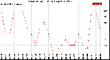 Milwaukee Weather Wind Direction<br>Daily High