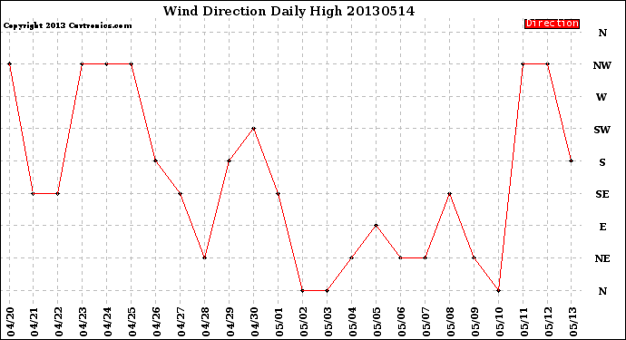 Milwaukee Weather Wind Direction<br>Daily High