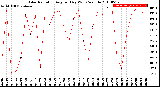 Milwaukee Weather Solar Radiation<br>Avg per Day W/m2/minute