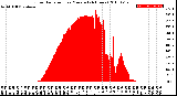 Milwaukee Weather Solar Radiation<br>per Minute<br>(24 Hours)