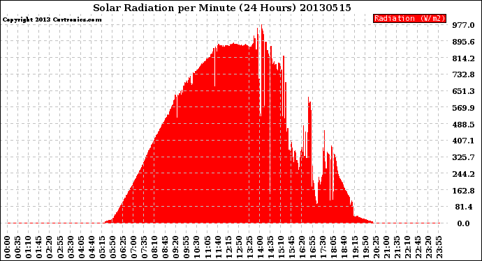 Milwaukee Weather Solar Radiation<br>per Minute<br>(24 Hours)