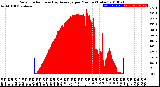 Milwaukee Weather Solar Radiation<br>& Day Average<br>per Minute<br>(Today)