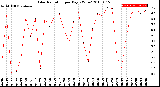 Milwaukee Weather Solar Radiation<br>per Day KW/m2