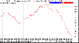 Milwaukee Weather Outdoor Temperature<br>vs Wind Chill<br>per Minute<br>(24 Hours)