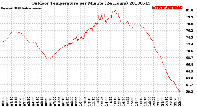 Milwaukee Weather Outdoor Temperature<br>per Minute<br>(24 Hours)