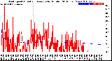 Milwaukee Weather Wind Speed<br>Actual and Average<br>by Minute<br>(24 Hours) (New)