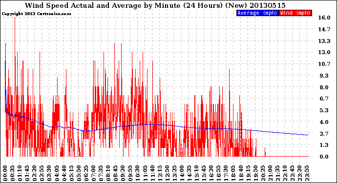 Milwaukee Weather Wind Speed<br>Actual and Average<br>by Minute<br>(24 Hours) (New)