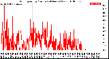 Milwaukee Weather Wind Speed<br>by Minute<br>(24 Hours) (New)