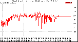 Milwaukee Weather Wind Direction<br>Normalized<br>(24 Hours) (Old)