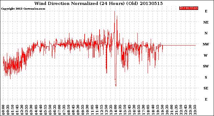 Milwaukee Weather Wind Direction<br>Normalized<br>(24 Hours) (Old)