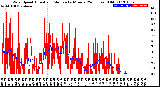 Milwaukee Weather Wind Speed<br>Actual and Median<br>by Minute<br>(24 Hours) (Old)