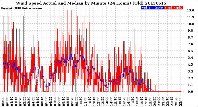 Milwaukee Weather Wind Speed<br>Actual and Median<br>by Minute<br>(24 Hours) (Old)