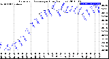 Milwaukee Weather Barometric Pressure<br>per Hour<br>(24 Hours)