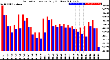 Milwaukee Weather Barometric Pressure<br>Daily High/Low