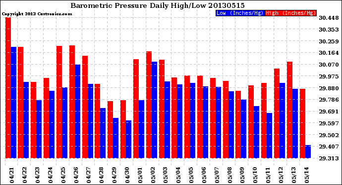 Milwaukee Weather Barometric Pressure<br>Daily High/Low