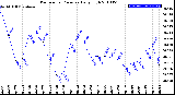 Milwaukee Weather Barometric Pressure<br>Daily High