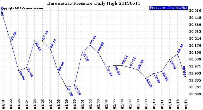 Milwaukee Weather Barometric Pressure<br>Daily High