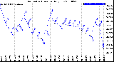 Milwaukee Weather Barometric Pressure<br>Daily Low