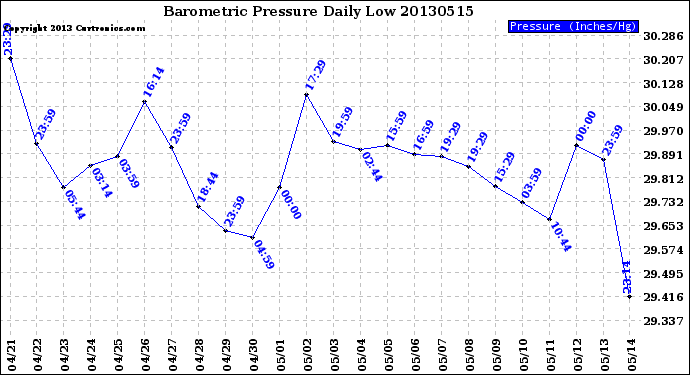 Milwaukee Weather Barometric Pressure<br>Daily Low