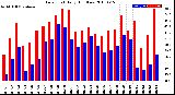 Milwaukee Weather Dew Point<br>Daily High/Low