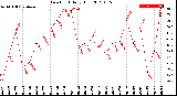 Milwaukee Weather Dew Point<br>Daily High