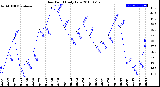 Milwaukee Weather Dew Point<br>Daily Low