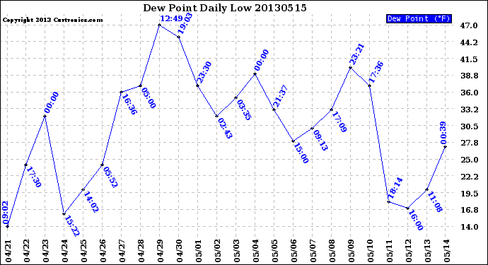 Milwaukee Weather Dew Point<br>Daily Low