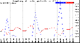 Milwaukee Weather Evapotranspiration<br>vs Rain per Day<br>(Inches)