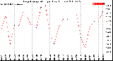 Milwaukee Weather Evapotranspiration<br>per Day (Inches)