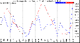 Milwaukee Weather Evapotranspiration<br>vs Rain per Month<br>(Inches)