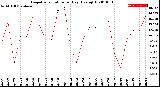 Milwaukee Weather Evapotranspiration<br>per Day (Ozs sq/ft)