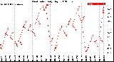 Milwaukee Weather Heat Index<br>Daily High