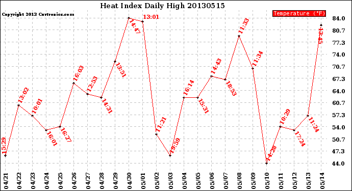 Milwaukee Weather Heat Index<br>Daily High