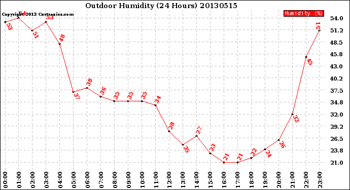 Milwaukee Weather Outdoor Humidity<br>(24 Hours)