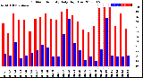 Milwaukee Weather Outdoor Humidity<br>Daily High/Low