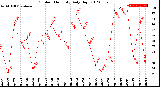 Milwaukee Weather Outdoor Humidity<br>Daily High