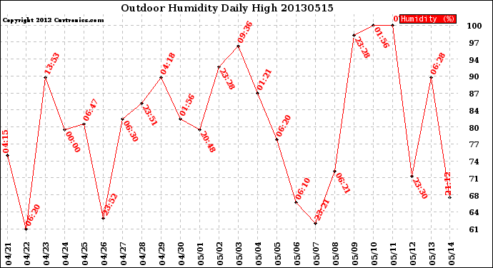 Milwaukee Weather Outdoor Humidity<br>Daily High