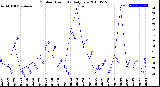 Milwaukee Weather Outdoor Humidity<br>Daily Low