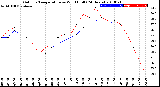 Milwaukee Weather Outdoor Temperature<br>vs Wind Chill<br>(24 Hours)