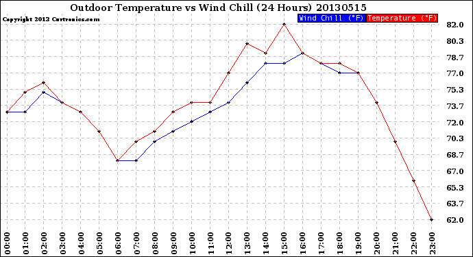 Milwaukee Weather Outdoor Temperature<br>vs Wind Chill<br>(24 Hours)