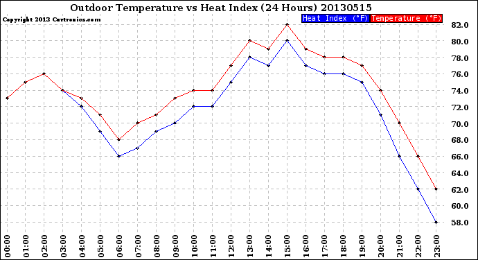 Milwaukee Weather Outdoor Temperature<br>vs Heat Index<br>(24 Hours)